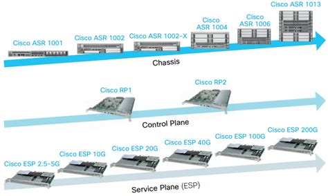 Cisco Asr Router Secureitstore