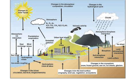 global climate system  scientific diagram