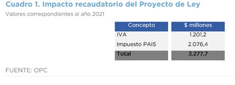 Impacto Fiscal Del Proyecto De Ley Sobre Subsidio A La ImportaciÓn De