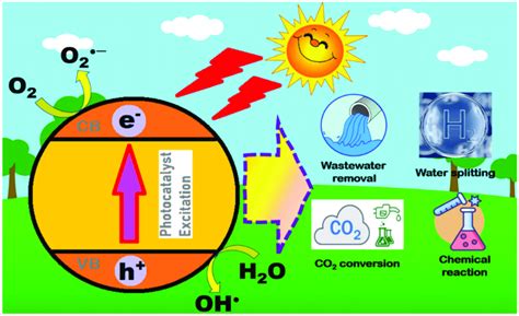 The Mechanism Of The Photocatalytic Process And Its Applications