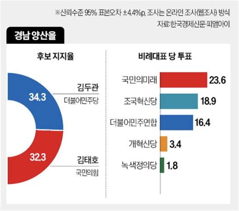 양산을 관호대전은 초박빙 한경·피앰아이 여론조사 정치시사 에펨코리아