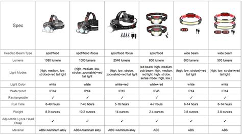 Comparison of headlamp parameters – outdoorheadlamp