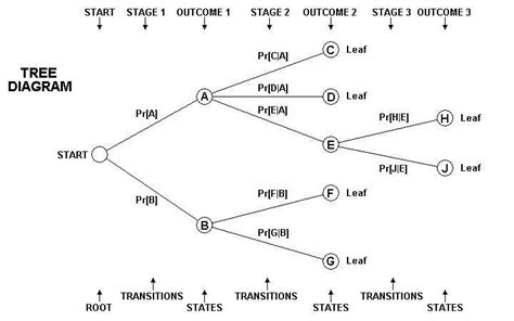 probability tree | Probability, Tree diagram, Diagram