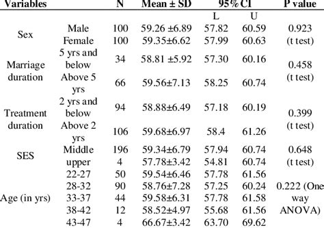 Association Of Overall Scoring With Various Socio Demographic Factors