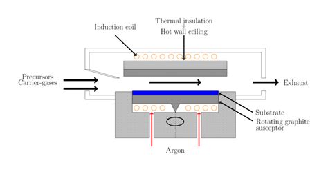 1 Schematic Of An Induction Heated Hot Wall CVD Reactor As It Is Used