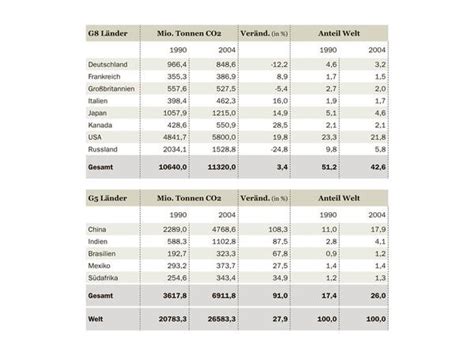Klimaschutz Co Emissionen Der G Und Der G Staaten
