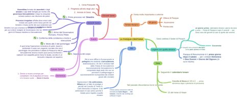 LA PASQUA CRISTIANA - Coggle Diagram