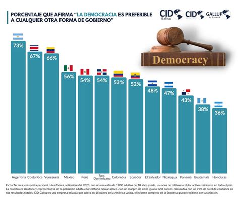 Un 36 De Los Hondureños Cree Que La Democracia Es Preferible A Cualquier Otra Forma De