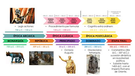 LÍnea De Tiempo HistÓrica Y JurÍdica Del Derecho Romano Esquemas Y Mapas Conceptuales De