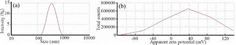 A Malvern Particle Size Distribution And B Zeta Potential Of