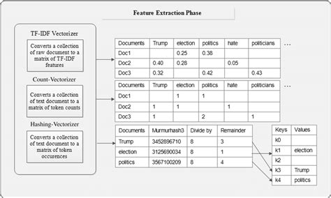 Conversion Of Textual Content Into Numerical Vectors Through Tf Idf