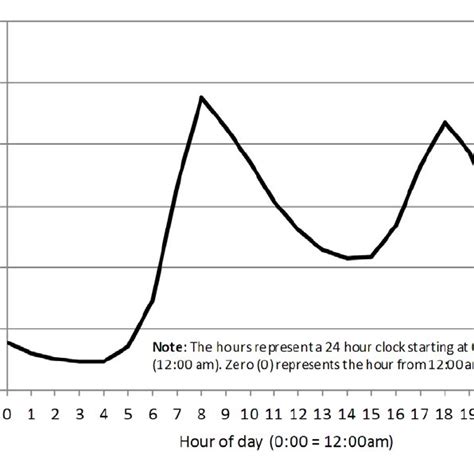 Diurnal Pattern Of Average Hourly Consumption For Sampled