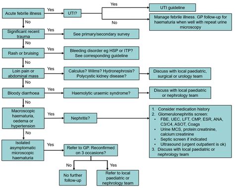 Clinical Practice Guidelines : Haematuria