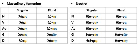 Introducir 96 Imagen Segunda Declinacion Griego Abzlocal Mx
