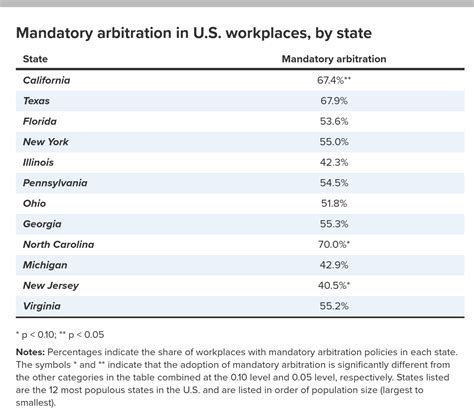 California Moves To Ban Mandatory Arbitration In The Workplace