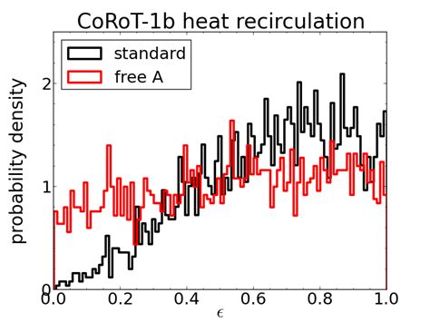 Marginalized Posterior Distributions For Corot B Left And A B