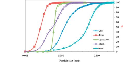 Particle Size Distribution Of Dust Download Scientific Diagram