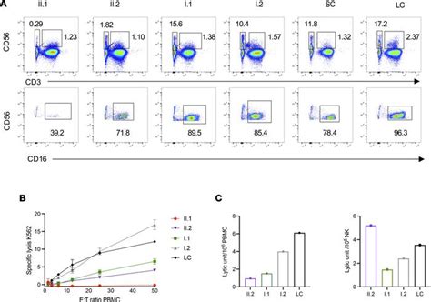 Jci Insight Partial Loss Of Function Mutations In Gins Lead To Nk