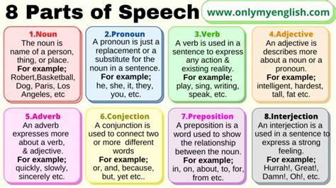 Parts Of Speech Types Examples Onlymyenglish Parts Of Speech