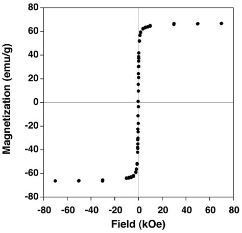 A Magnetization Vs Applied Magnetic Field For The Fe O