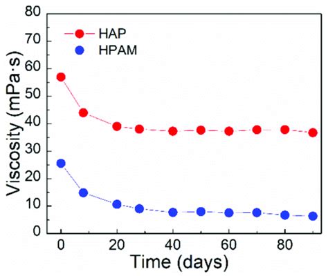 The Long Term Thermal Stability Of Polymer Solutions Based On Apparent