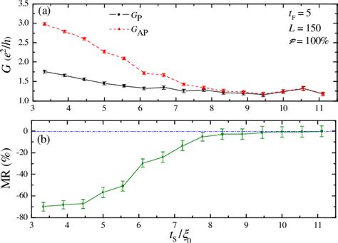 Figure From Crossed Andreev Reflection Induced Magnetoresistance