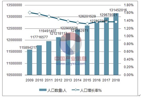 2018年墨西哥人口总人数、人口增长率、男女人口数量、男女比例及人口世界排名情况分析预测【图】智研咨询