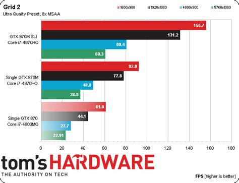 Maxwell Goes Mobile First Geforce Gtx 970m Benchmarks Toms Hardware