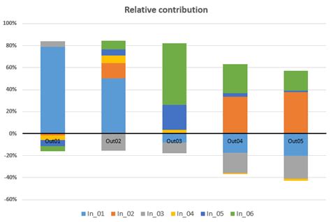 Excel Stacked Bar Chart Negative Values Creating A Stacked Area Chart