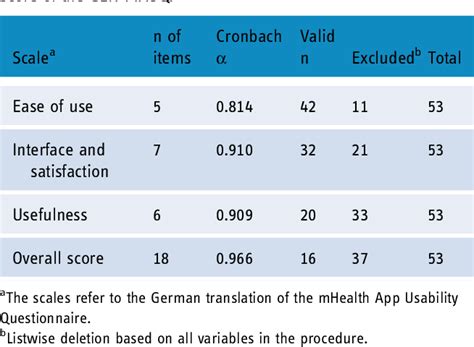 Table From The German Version Of The Mhealth App Usability