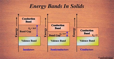 Energy Bands In Solids Unifyphysics