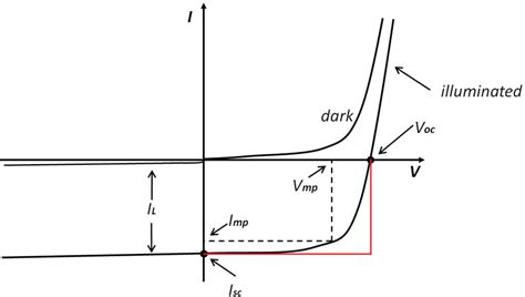 Example Current Voltage Curve Of A Real Solar Cell A Solar Cell Jv