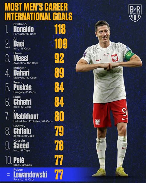 Robert Lewandowski Enters The Top 10 Leading Scorers In Mens