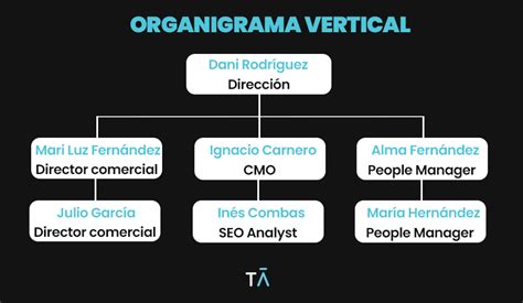 Organigrama De Empresa Tipos Beneficios Y C Mo Implementarlo