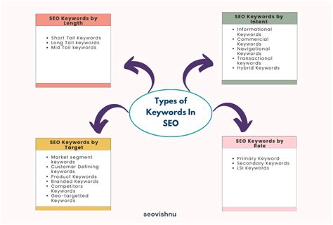 Types Of Keywords In Seo You Need To Know In