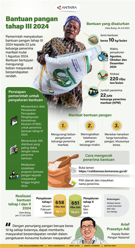 Bantuan Pangan Tahap Iii Infografik Antara News