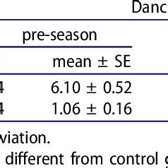 Genotoxicity biomarkers measured before and after the season in ...