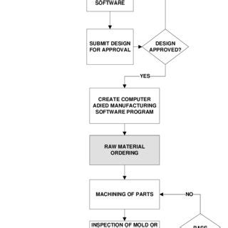 Mould and Die manufacturing process | Download Scientific Diagram