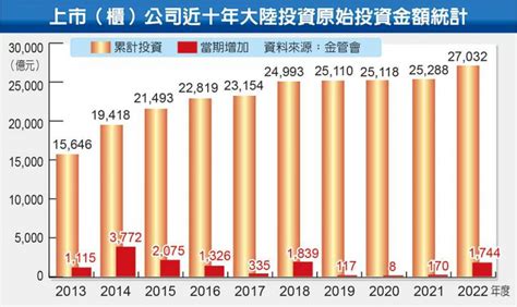 台灣上巿櫃公司加大力度西進！獲利匯回逾千億破歷史紀錄 財經 Ctwant