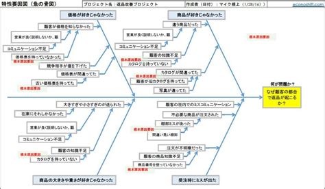 Qc7つ道具とは？【エクセルテンプレート】フローチャート、パレート図 業務改善＋itコンサルティング、econoshift：マイク根上