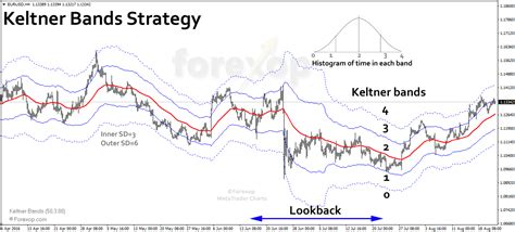 Keltner Channel Breakout Strategy