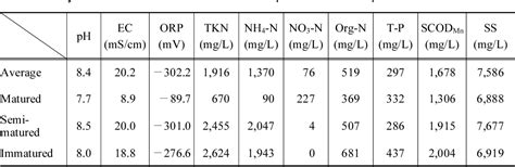 Table 1 From A Comparative Study On Correlation Through Physiochemical