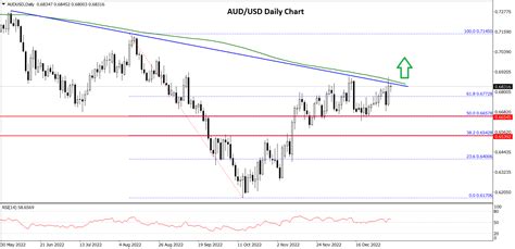 AUD/USD and NZD/USD 2023 Chart Outlook | Market Pulse