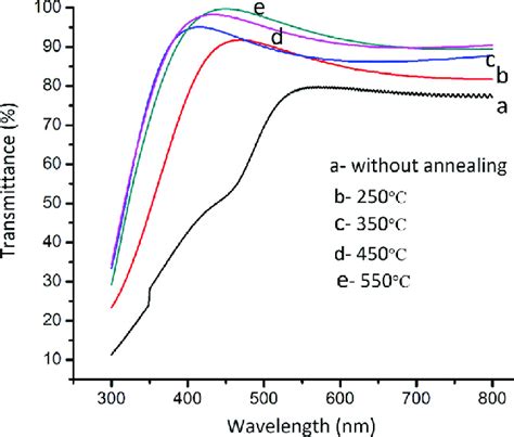 Optical Transmittance Spectra Of Ito Thin Films Download Scientific