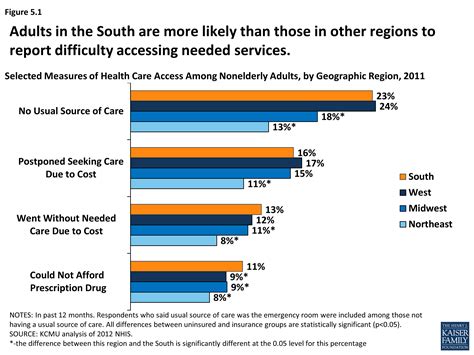 Health Coverage And Care In The South A Chartbook Section 5 Access