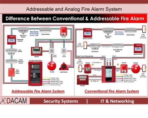 Edward Addressable Fire Alarm System At 250000 Edwards Fire Alarm