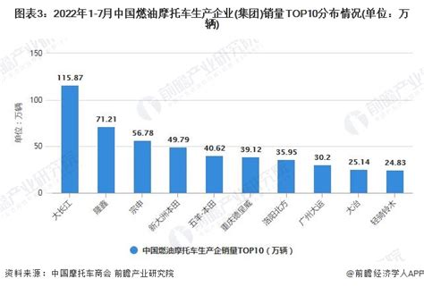 2022年1 7月中国摩托车市场供需现状及出口数据统计研究报告 前瞻产业研究院