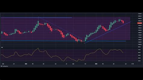 Techo En El Precio Del Oro Gold Xau Xauusd Suelo En Precio Del