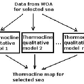 An illustration of a thermocline [9]. | Download Scientific Diagram