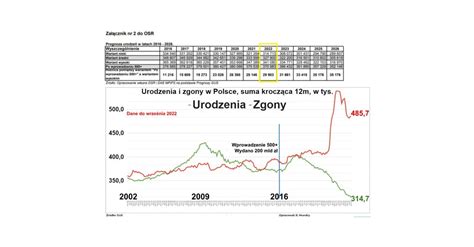 Liczba urodzeń w Polsce poniżej najczarniejszego scenariusza GUS